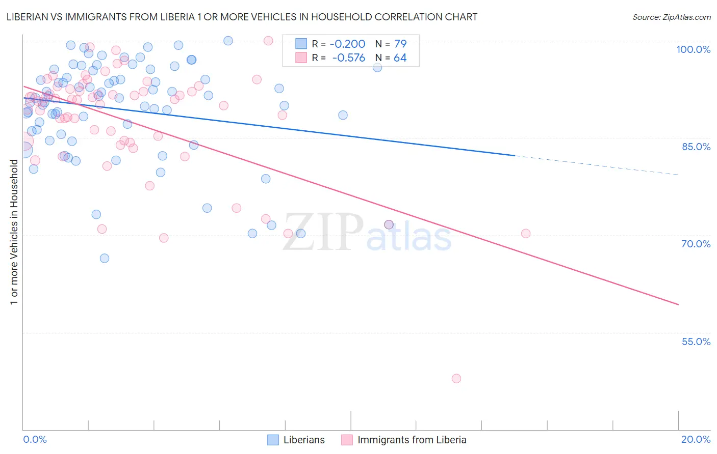Liberian vs Immigrants from Liberia 1 or more Vehicles in Household