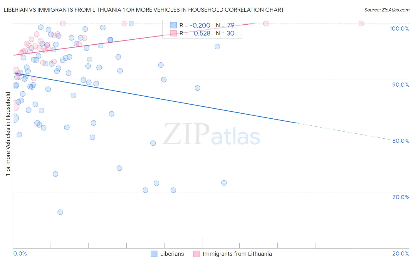 Liberian vs Immigrants from Lithuania 1 or more Vehicles in Household