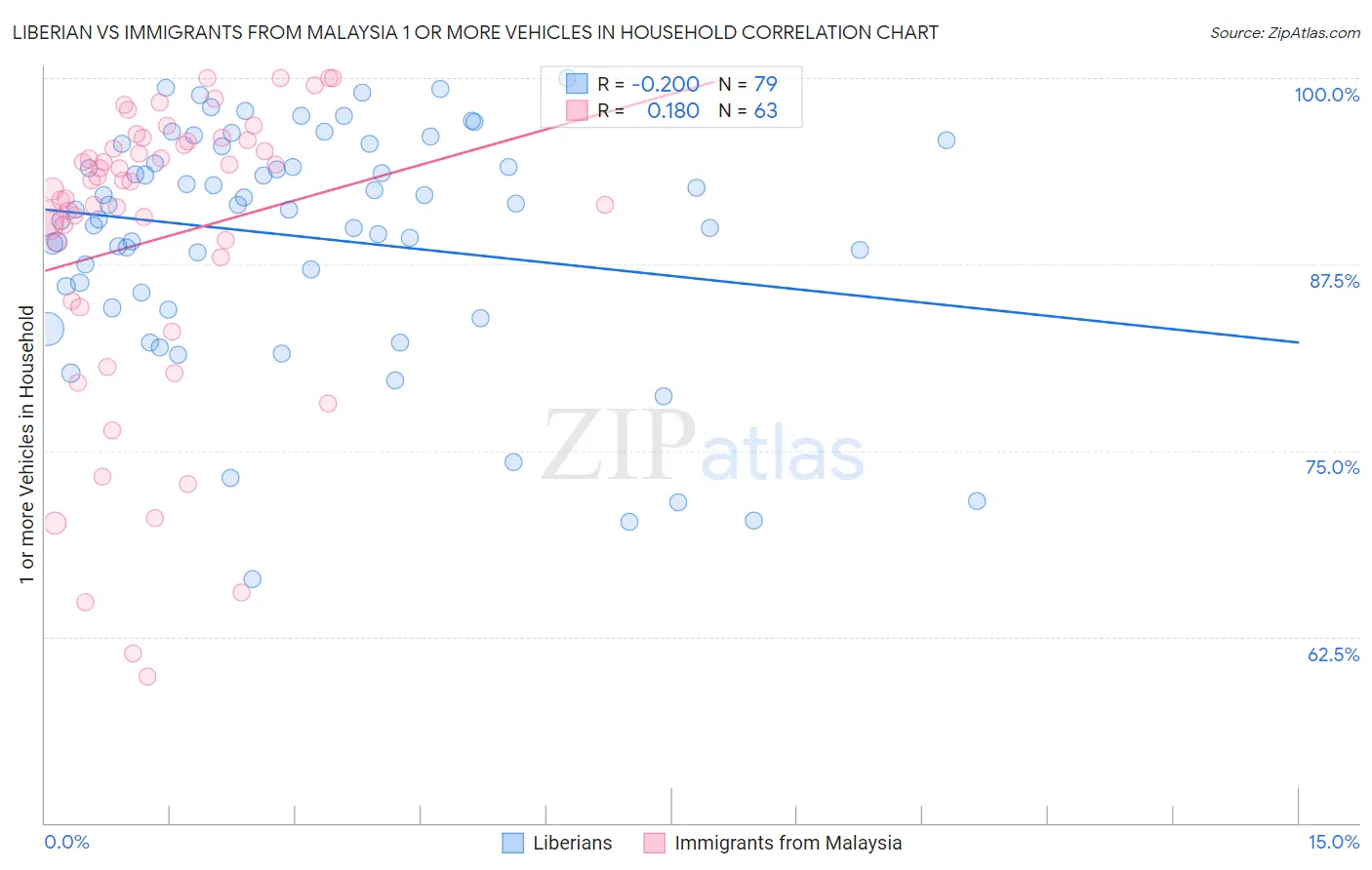 Liberian vs Immigrants from Malaysia 1 or more Vehicles in Household