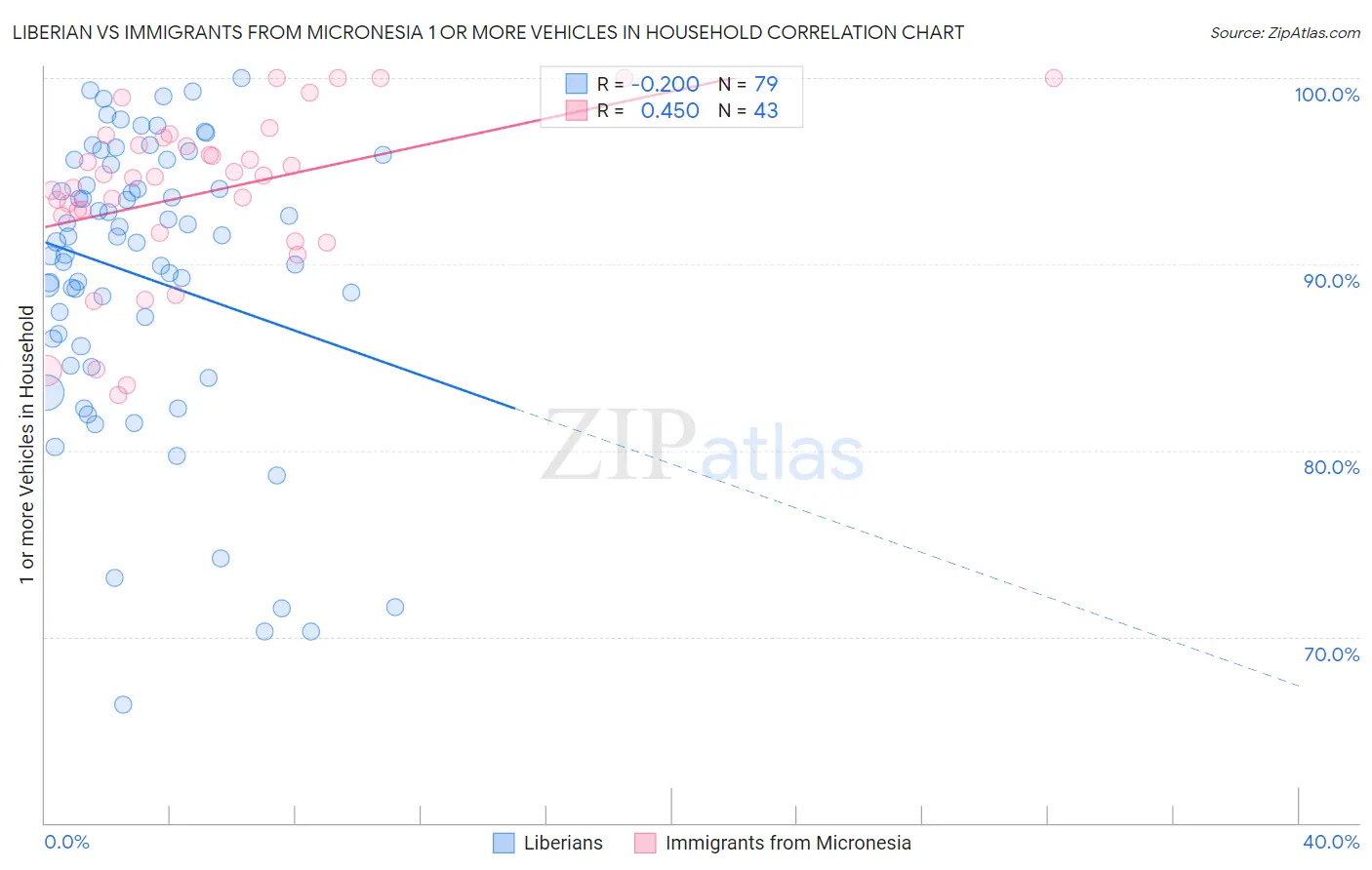 Liberian vs Immigrants from Micronesia 1 or more Vehicles in Household