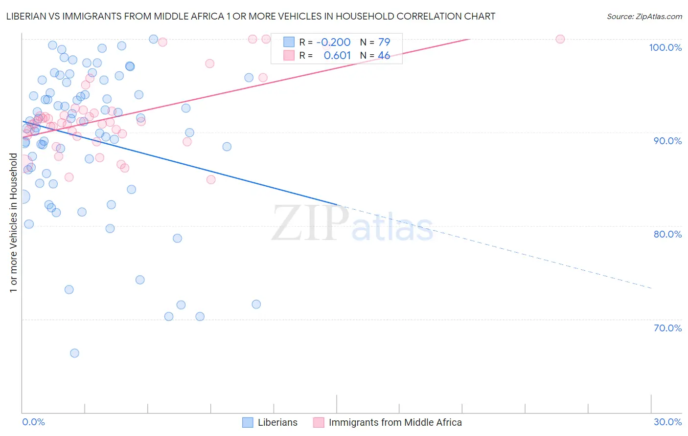 Liberian vs Immigrants from Middle Africa 1 or more Vehicles in Household