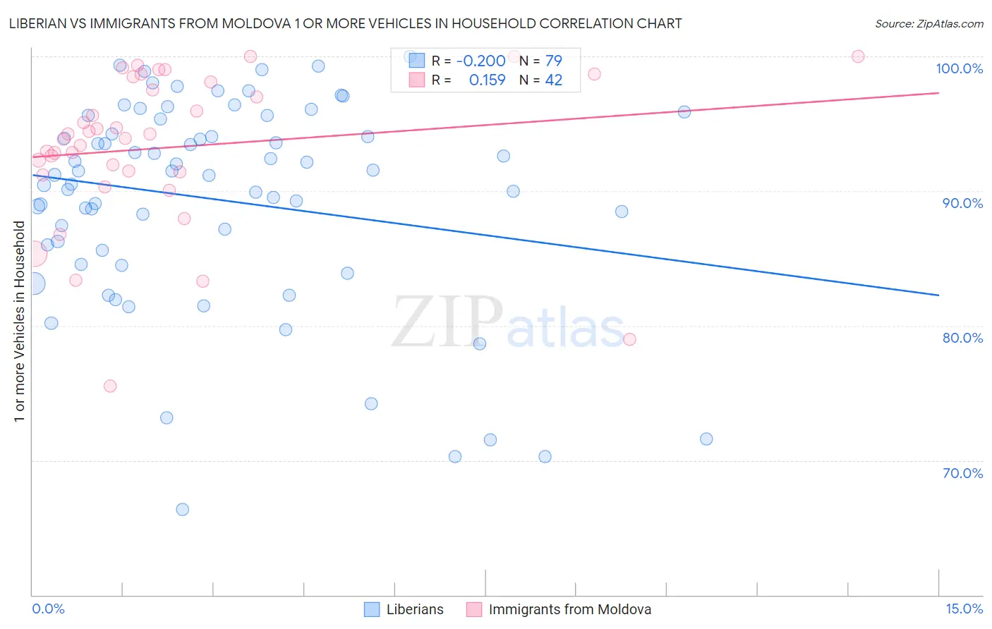 Liberian vs Immigrants from Moldova 1 or more Vehicles in Household