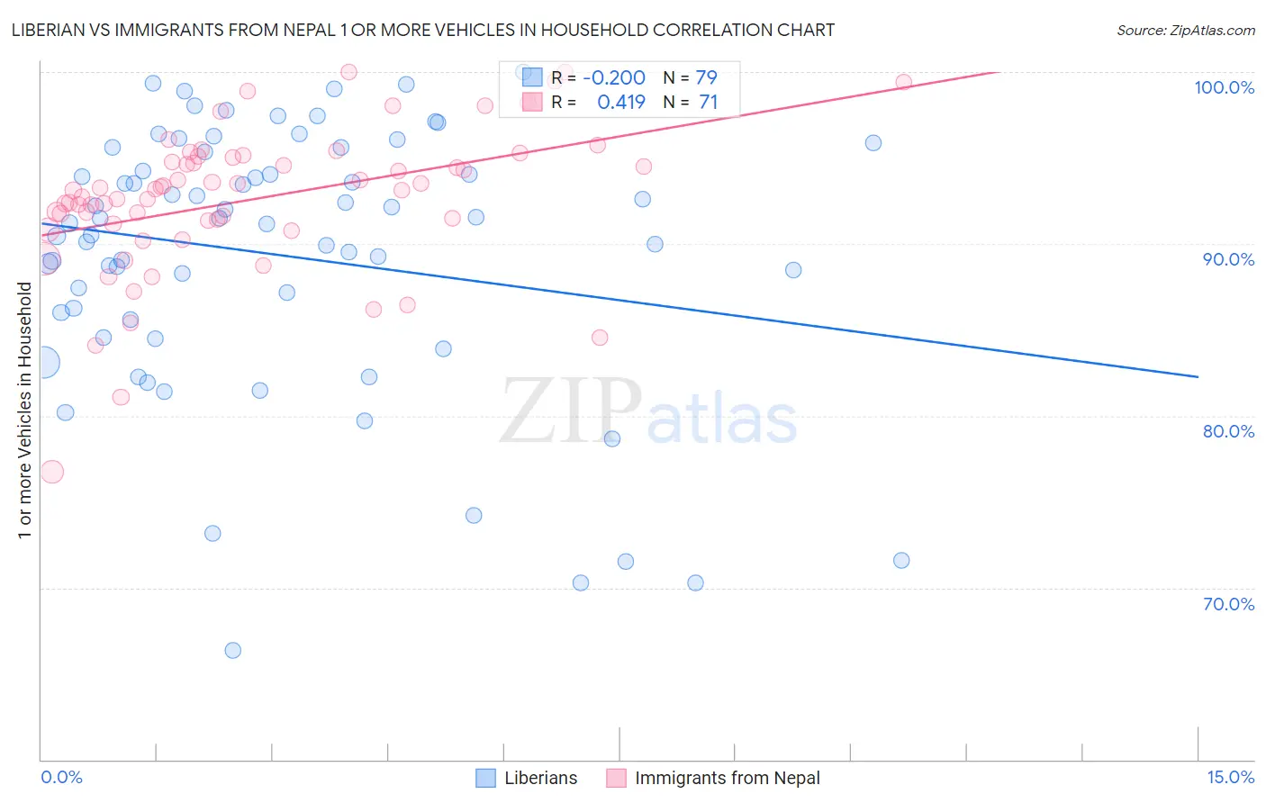 Liberian vs Immigrants from Nepal 1 or more Vehicles in Household