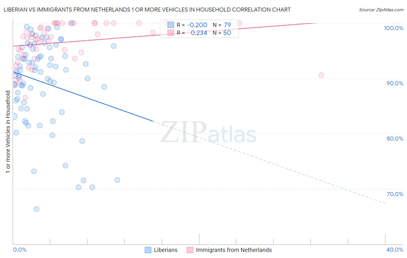 Liberian vs Immigrants from Netherlands 1 or more Vehicles in Household
