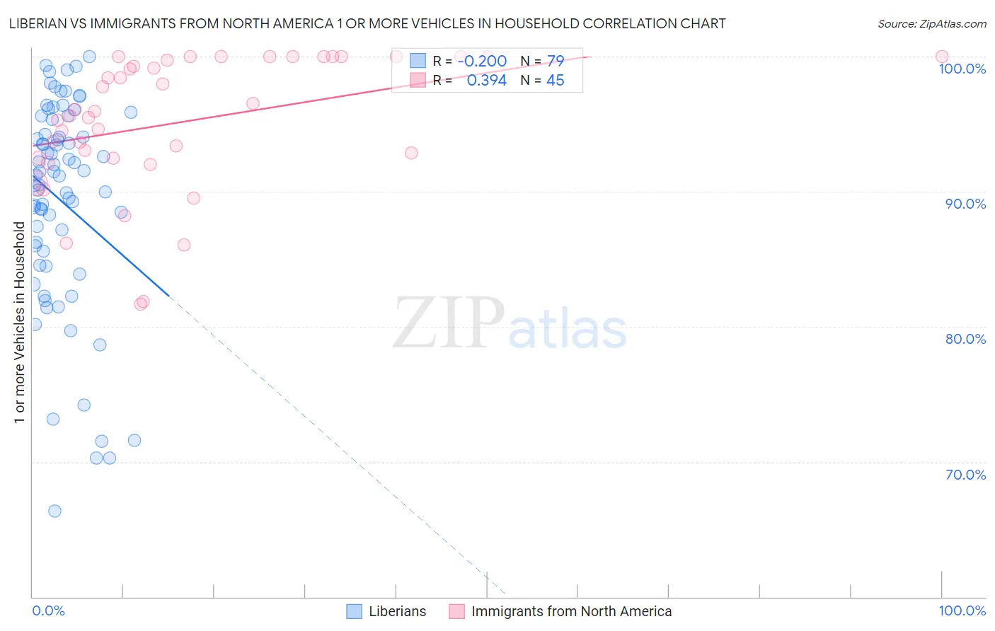 Liberian vs Immigrants from North America 1 or more Vehicles in Household