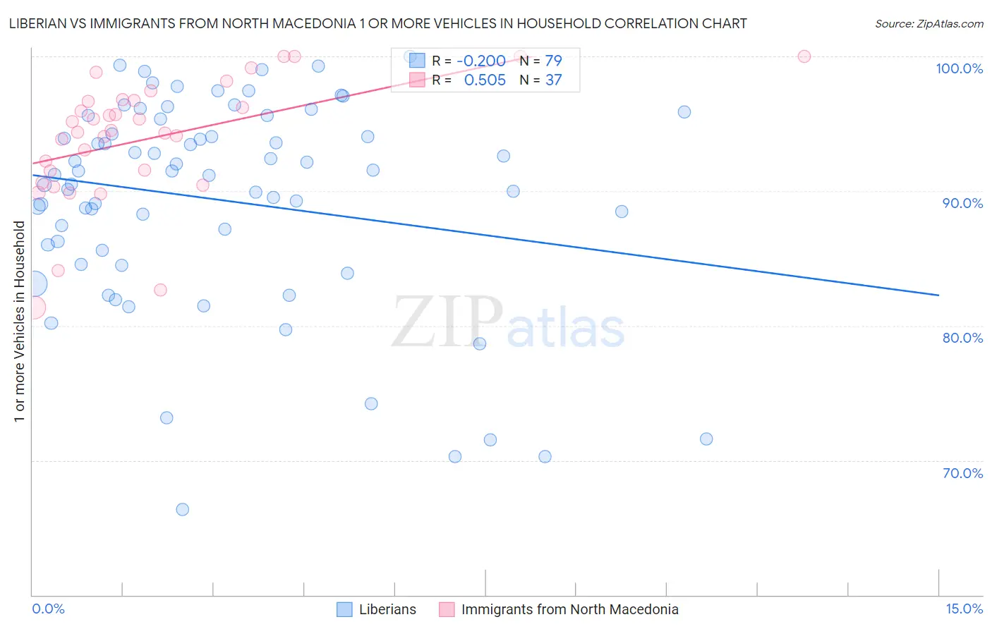 Liberian vs Immigrants from North Macedonia 1 or more Vehicles in Household