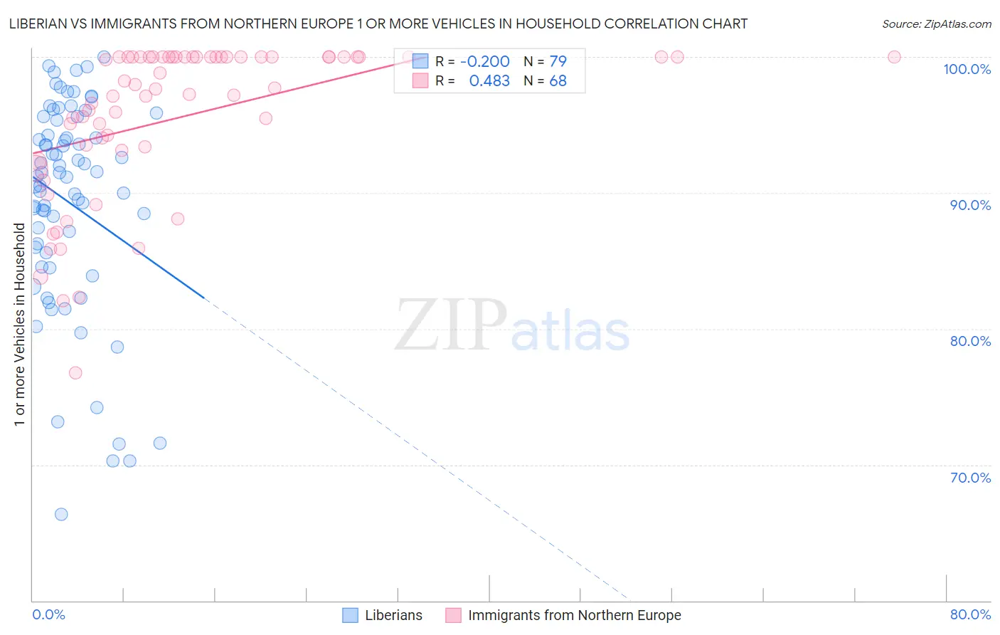 Liberian vs Immigrants from Northern Europe 1 or more Vehicles in Household