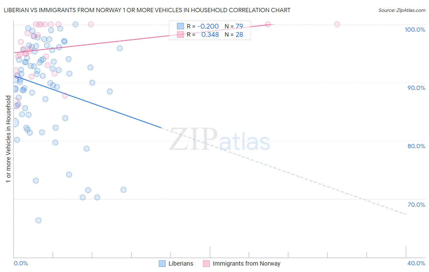 Liberian vs Immigrants from Norway 1 or more Vehicles in Household