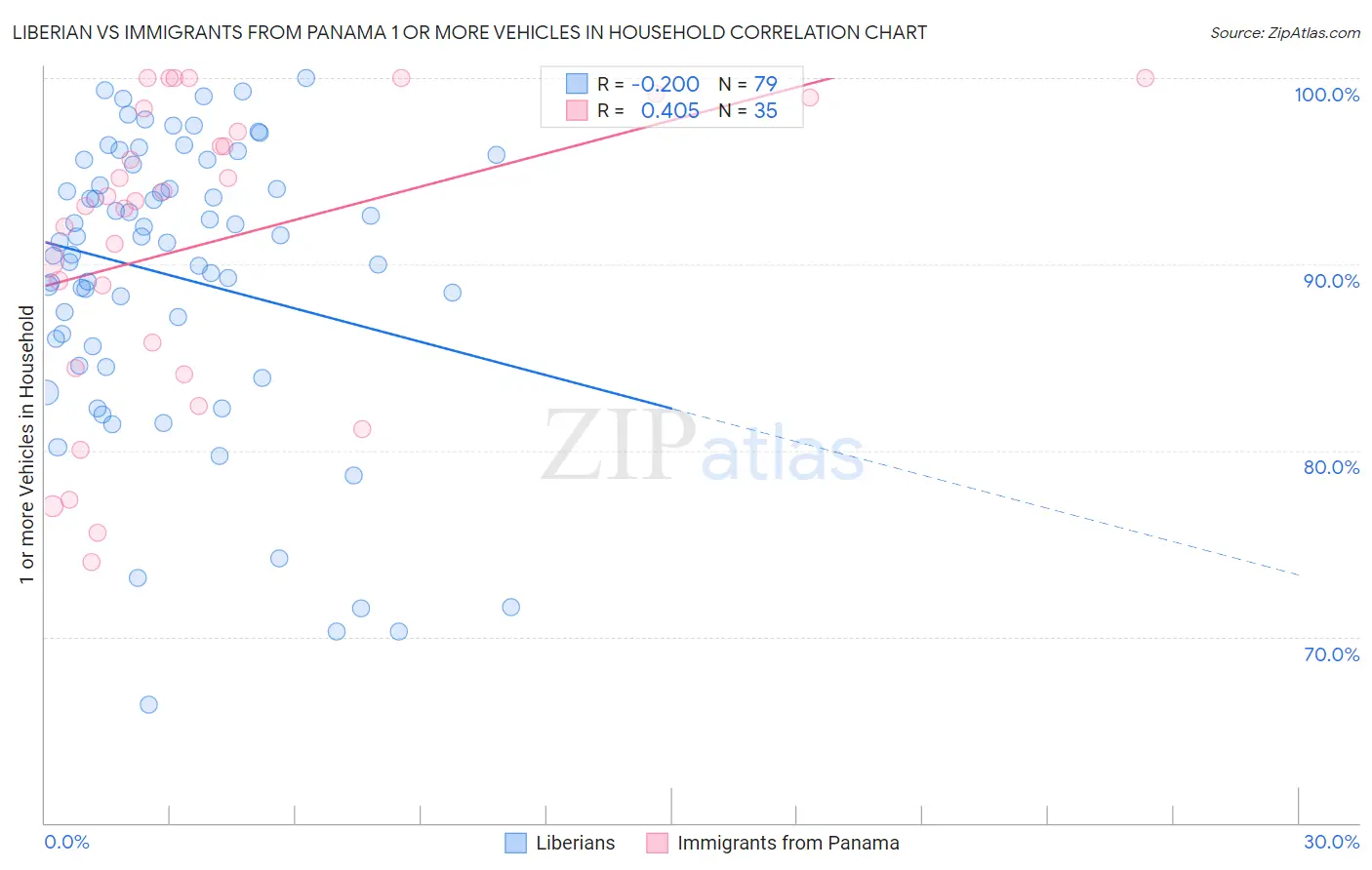 Liberian vs Immigrants from Panama 1 or more Vehicles in Household