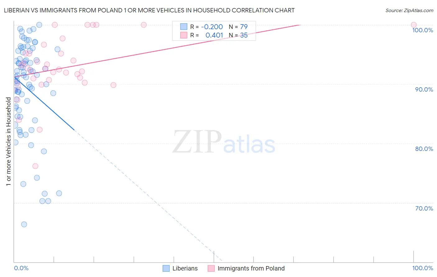 Liberian vs Immigrants from Poland 1 or more Vehicles in Household