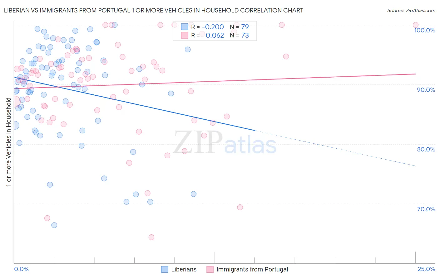 Liberian vs Immigrants from Portugal 1 or more Vehicles in Household