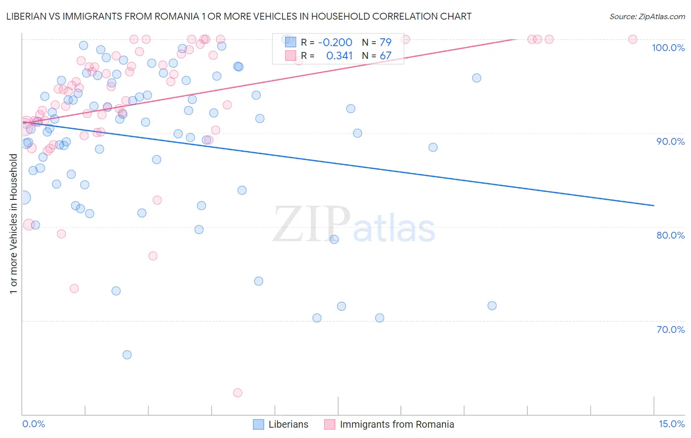 Liberian vs Immigrants from Romania 1 or more Vehicles in Household
