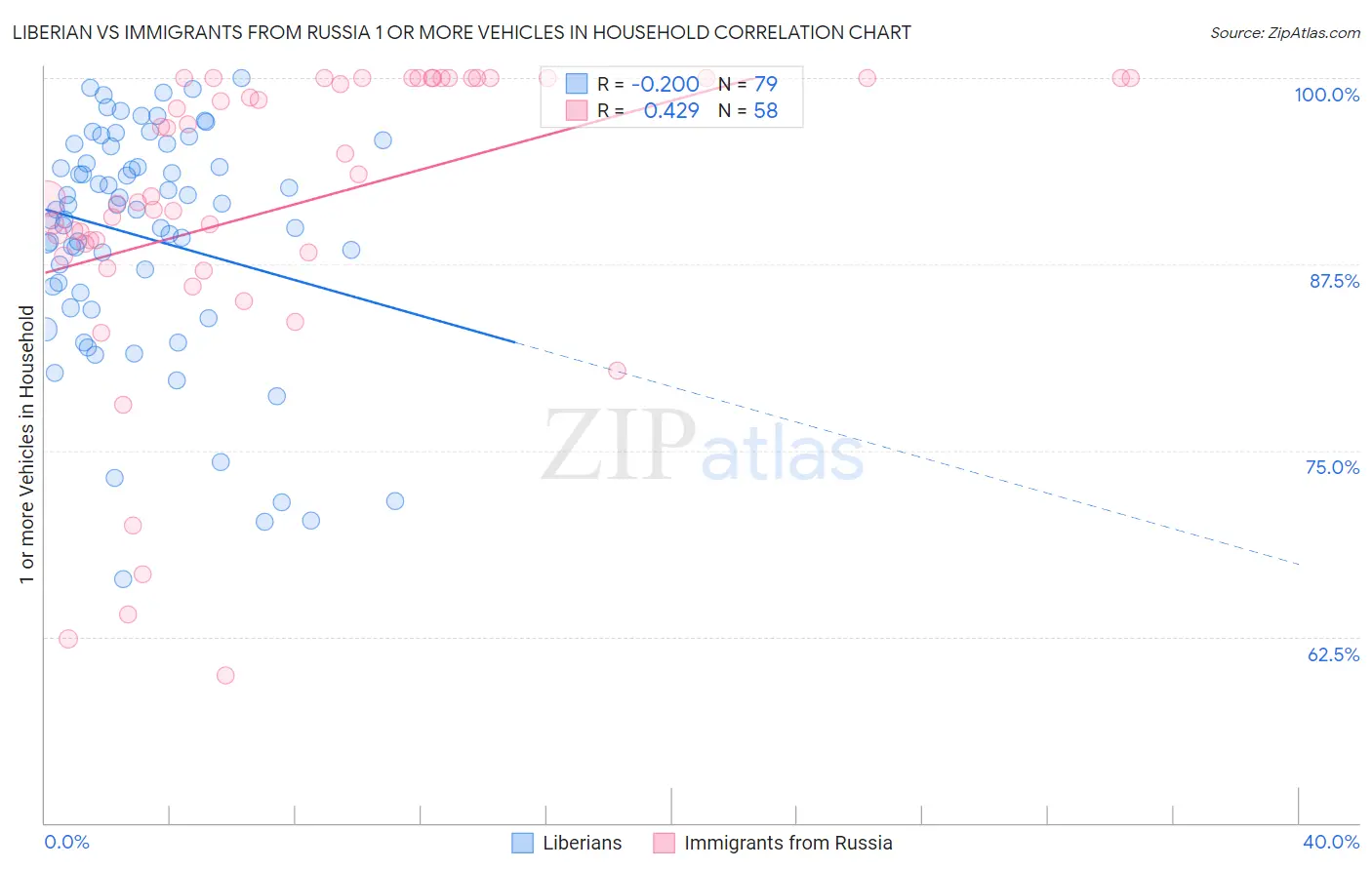 Liberian vs Immigrants from Russia 1 or more Vehicles in Household