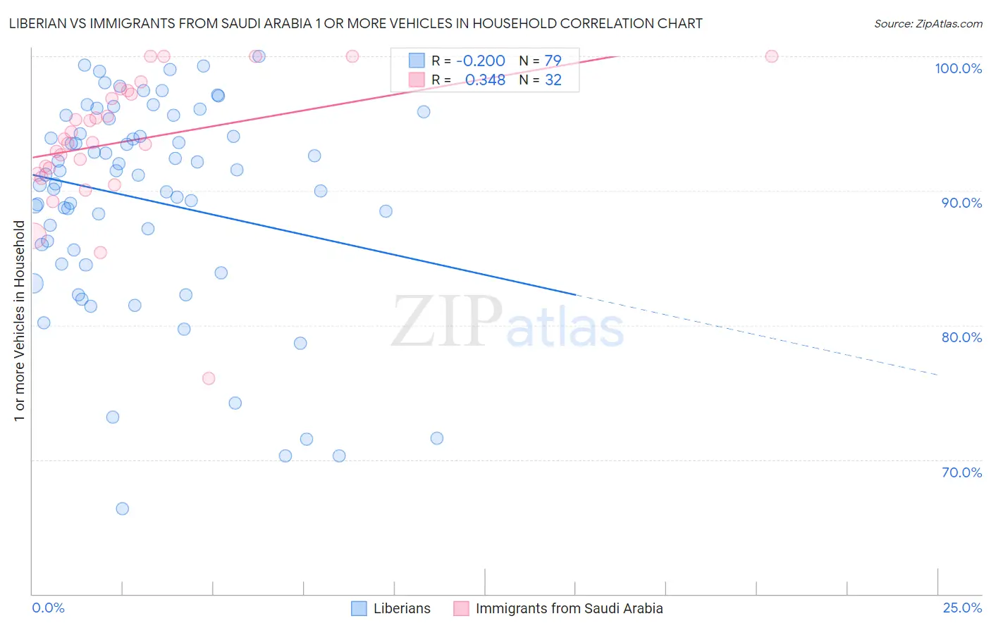 Liberian vs Immigrants from Saudi Arabia 1 or more Vehicles in Household