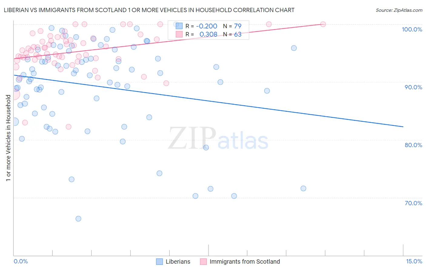 Liberian vs Immigrants from Scotland 1 or more Vehicles in Household