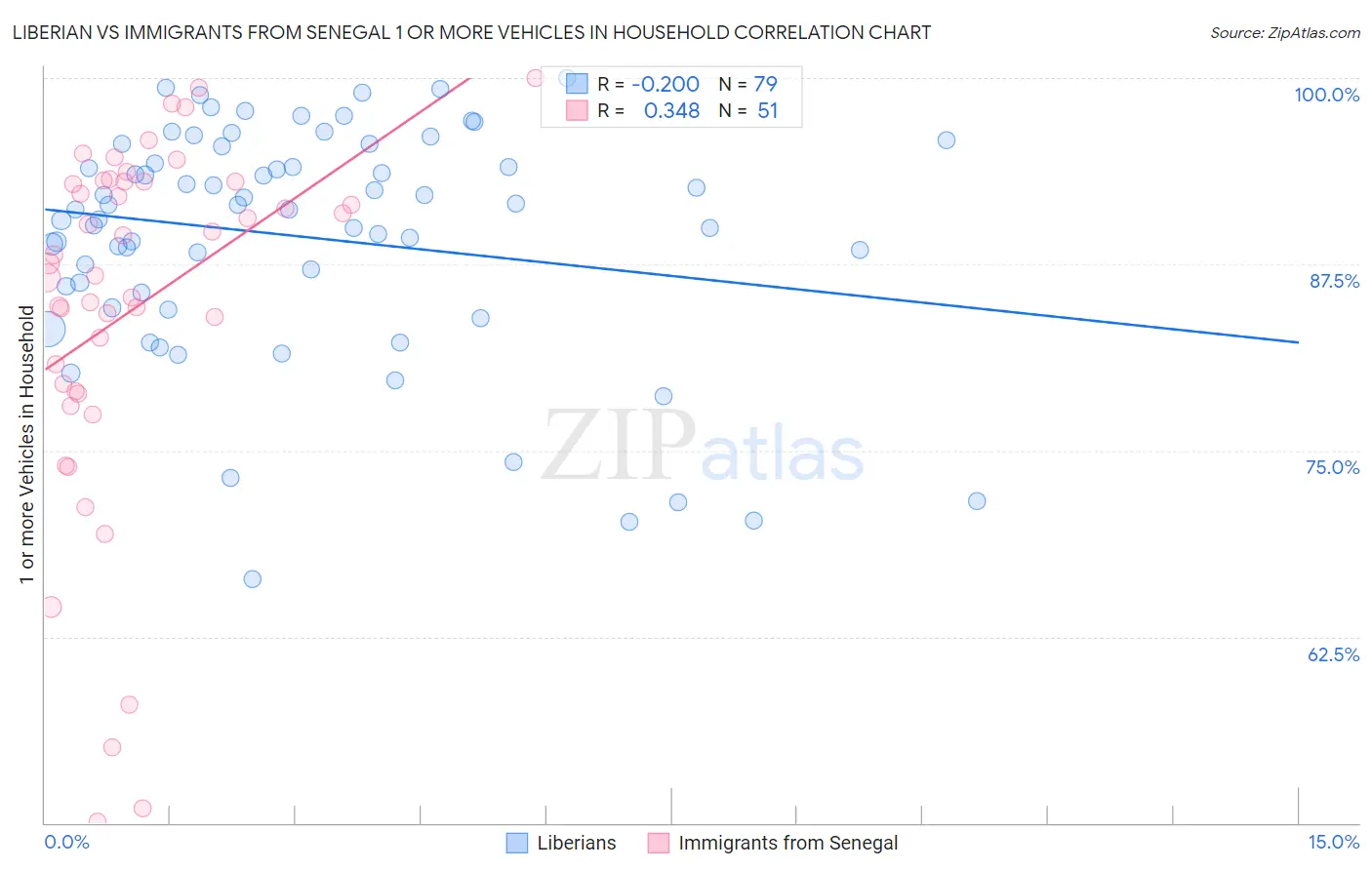 Liberian vs Immigrants from Senegal 1 or more Vehicles in Household