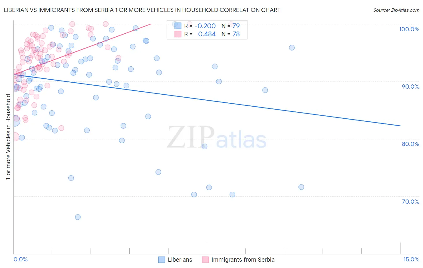 Liberian vs Immigrants from Serbia 1 or more Vehicles in Household