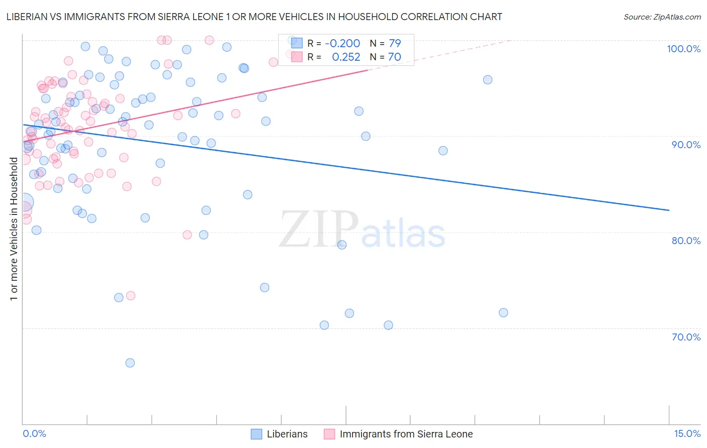 Liberian vs Immigrants from Sierra Leone 1 or more Vehicles in Household