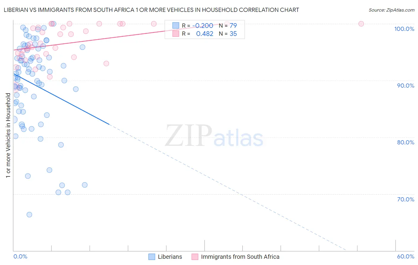 Liberian vs Immigrants from South Africa 1 or more Vehicles in Household