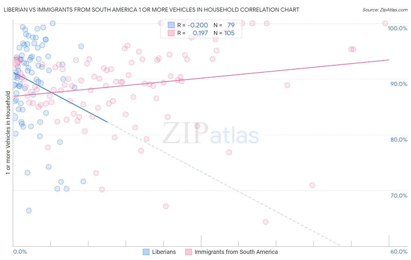 Liberian vs Immigrants from South America 1 or more Vehicles in Household
