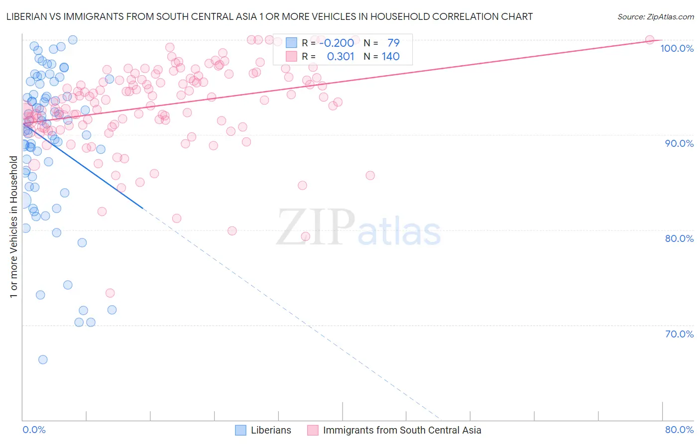 Liberian vs Immigrants from South Central Asia 1 or more Vehicles in Household