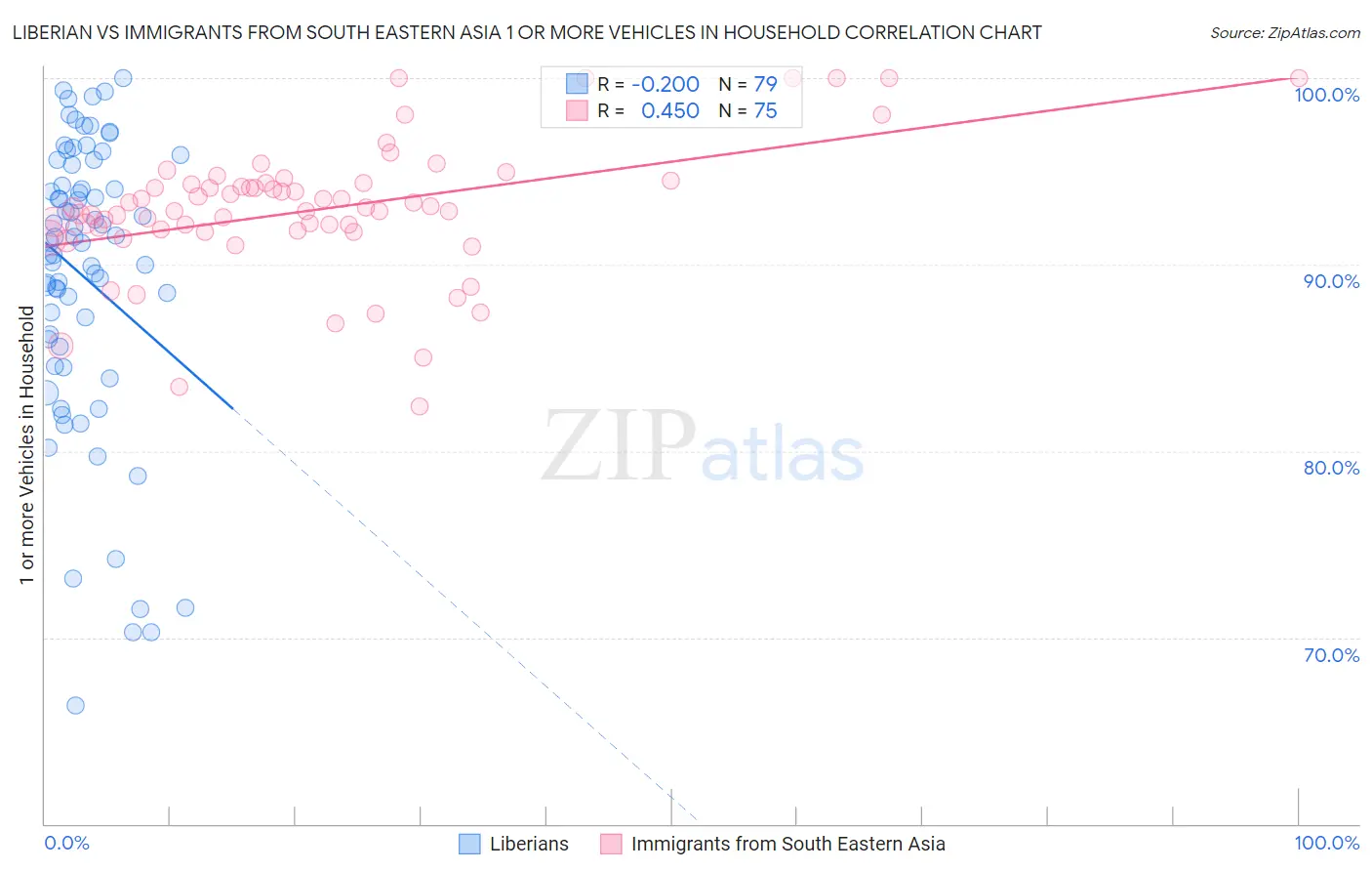 Liberian vs Immigrants from South Eastern Asia 1 or more Vehicles in Household