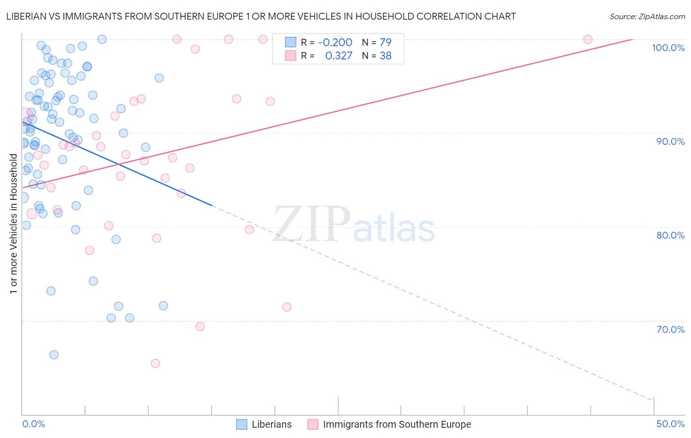 Liberian vs Immigrants from Southern Europe 1 or more Vehicles in Household