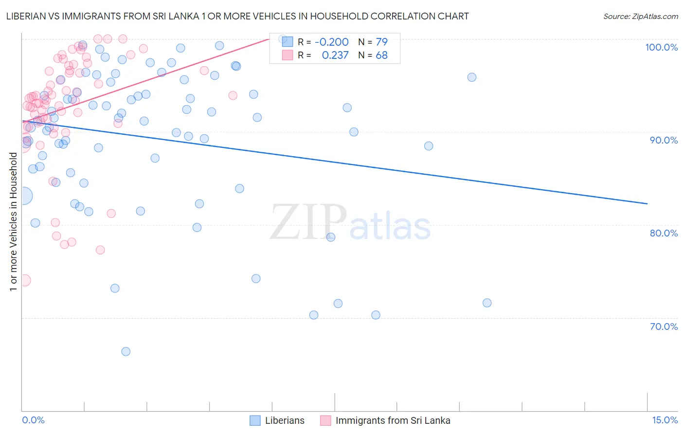 Liberian vs Immigrants from Sri Lanka 1 or more Vehicles in Household