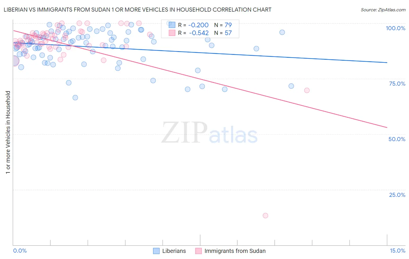 Liberian vs Immigrants from Sudan 1 or more Vehicles in Household