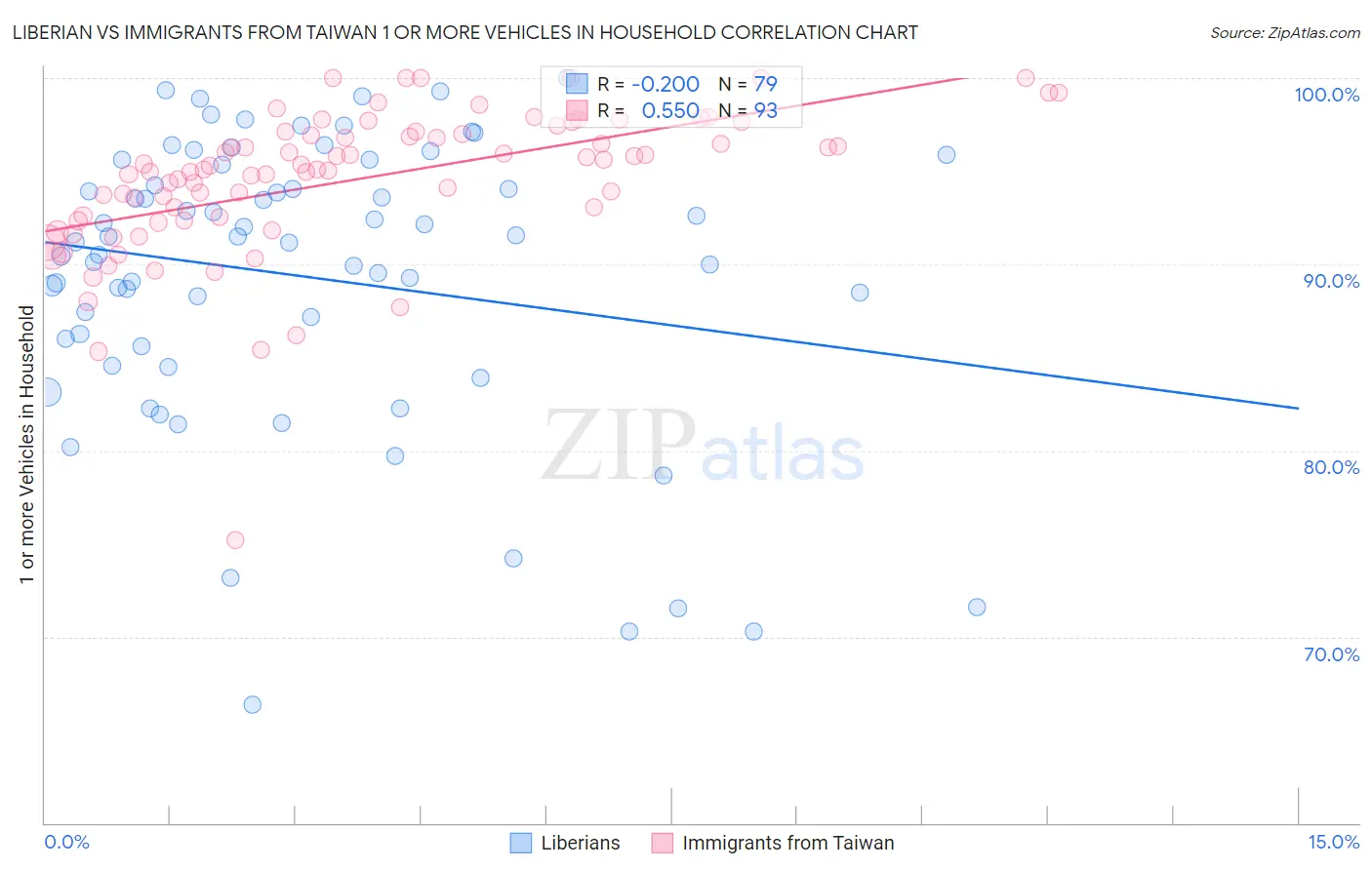 Liberian vs Immigrants from Taiwan 1 or more Vehicles in Household