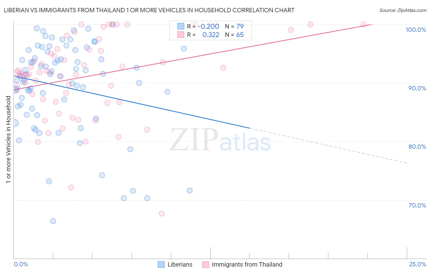 Liberian vs Immigrants from Thailand 1 or more Vehicles in Household
