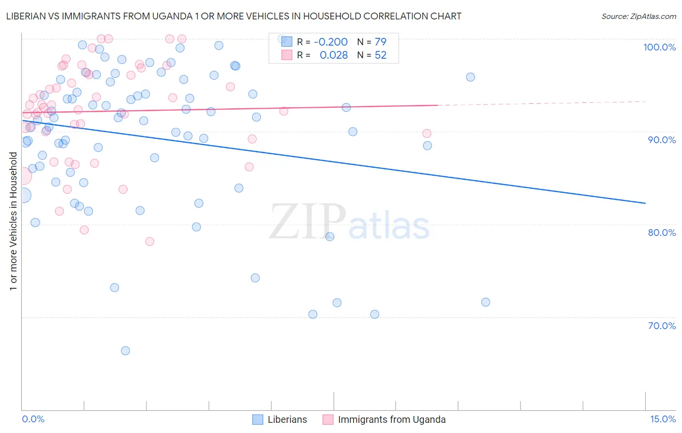 Liberian vs Immigrants from Uganda 1 or more Vehicles in Household