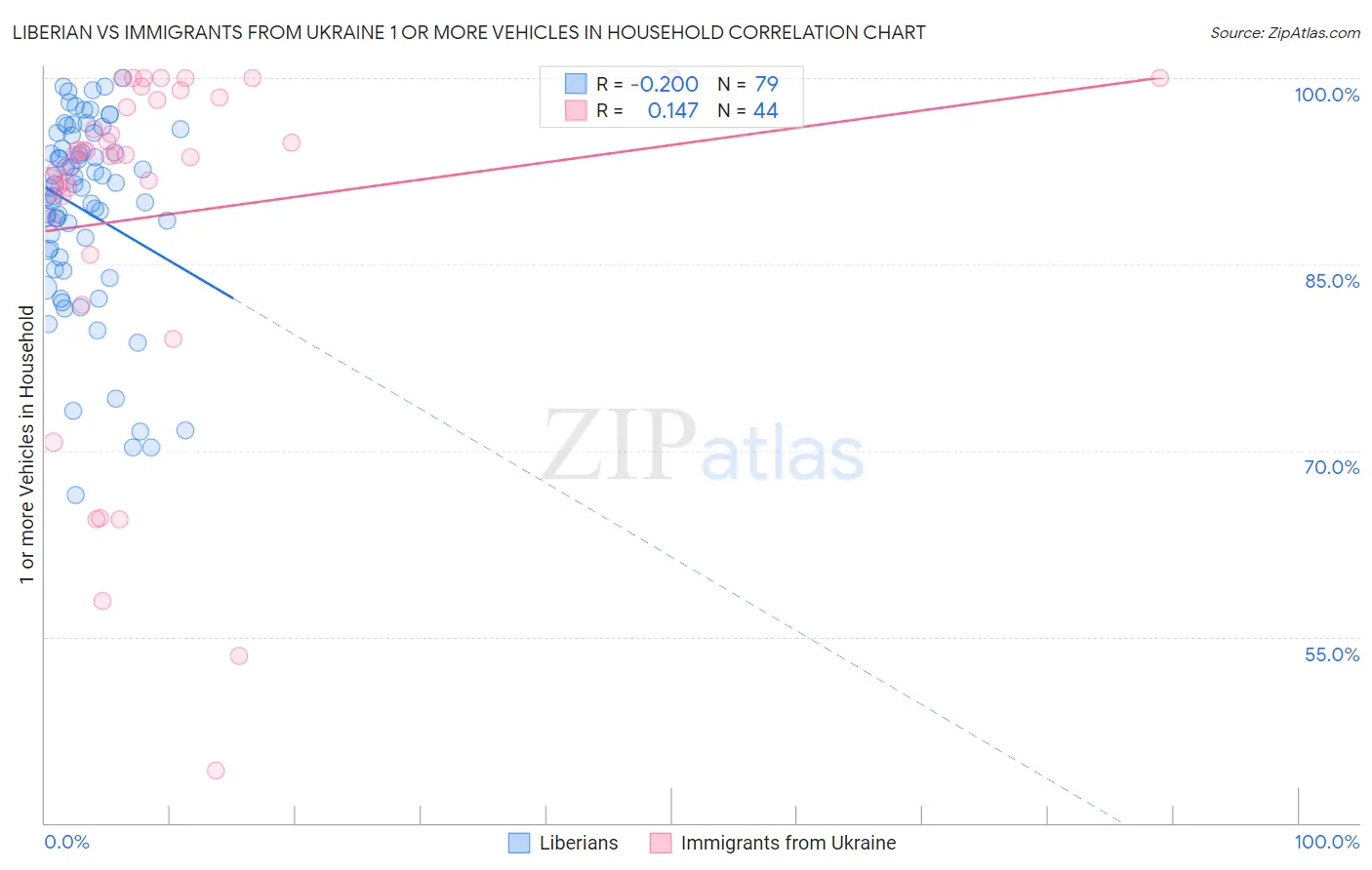 Liberian vs Immigrants from Ukraine 1 or more Vehicles in Household