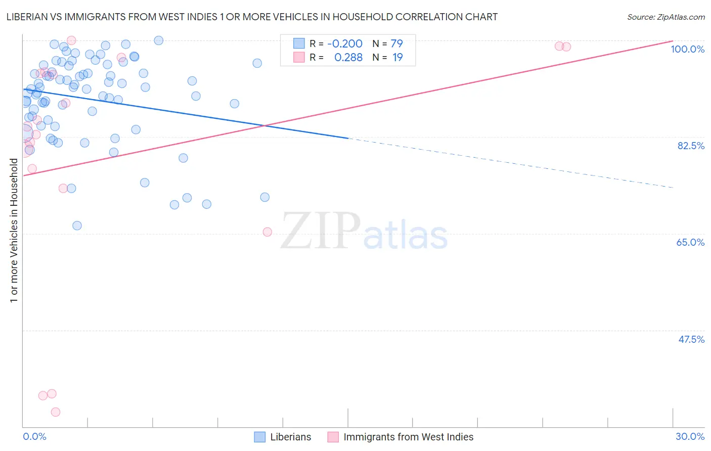 Liberian vs Immigrants from West Indies 1 or more Vehicles in Household