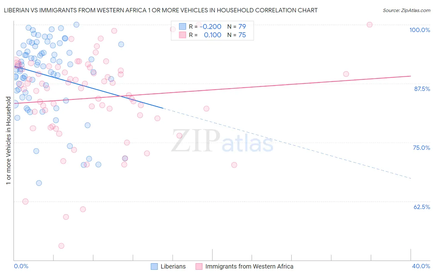 Liberian vs Immigrants from Western Africa 1 or more Vehicles in Household