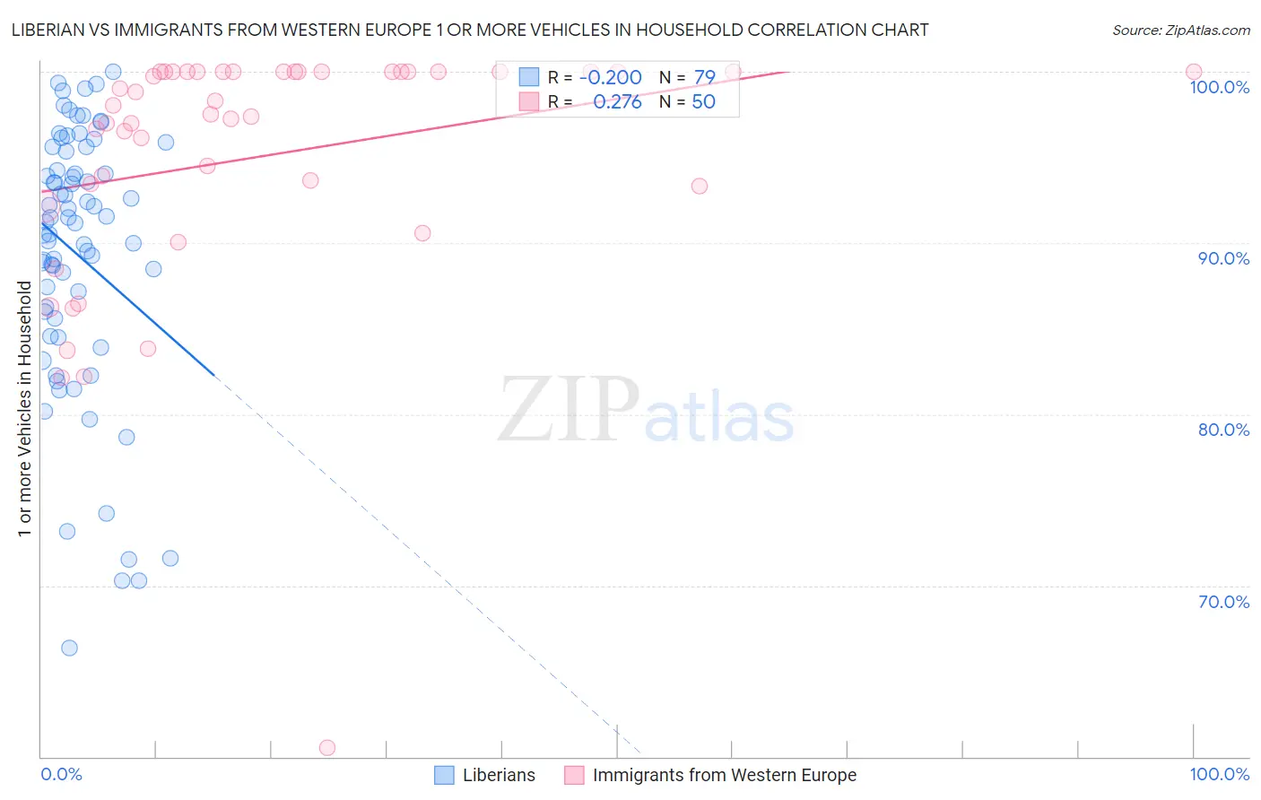 Liberian vs Immigrants from Western Europe 1 or more Vehicles in Household