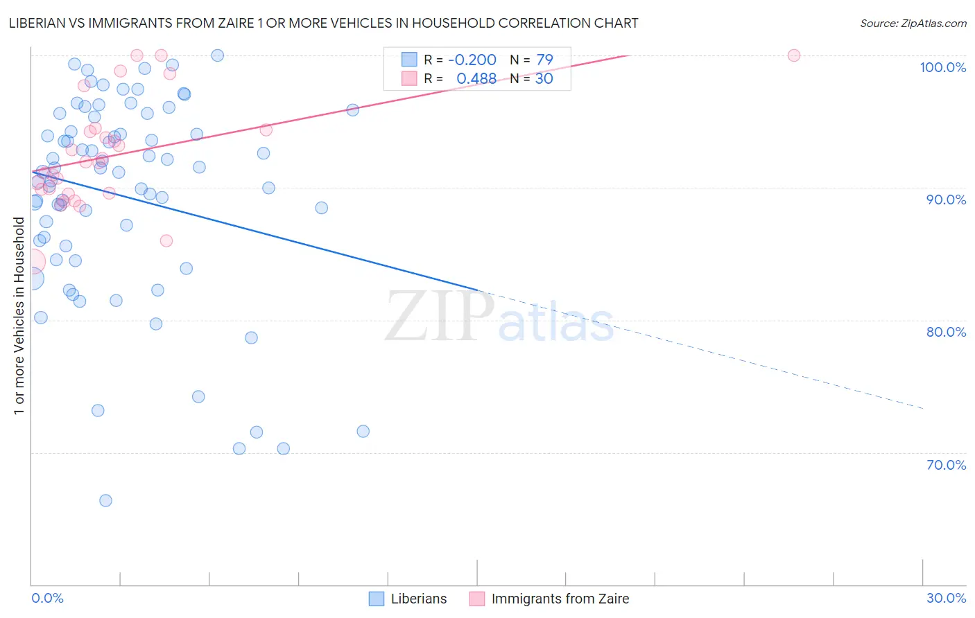 Liberian vs Immigrants from Zaire 1 or more Vehicles in Household