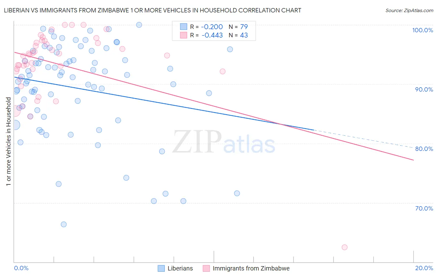 Liberian vs Immigrants from Zimbabwe 1 or more Vehicles in Household