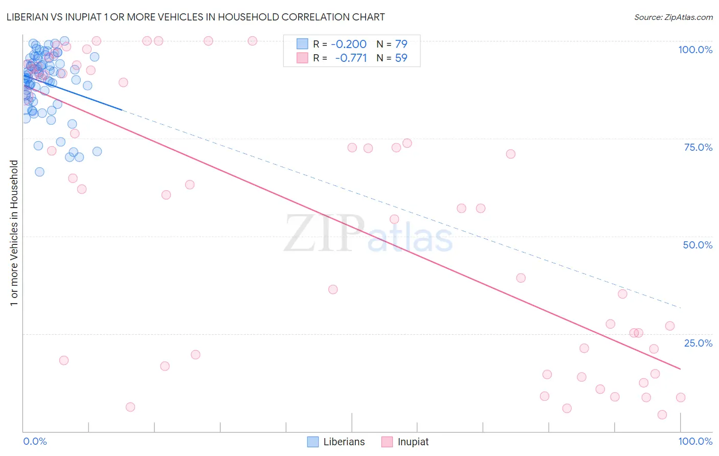 Liberian vs Inupiat 1 or more Vehicles in Household