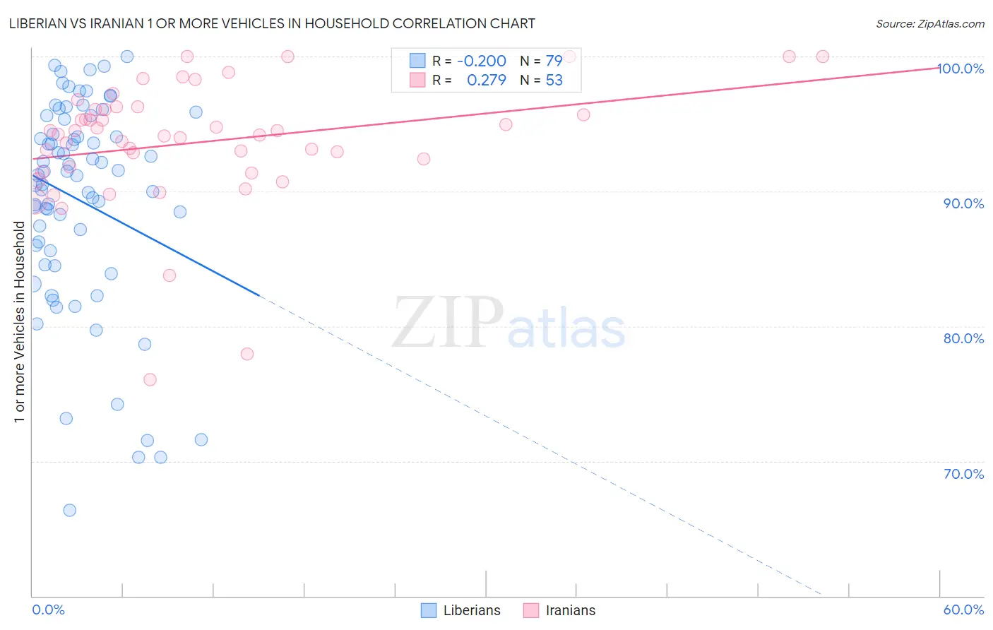 Liberian vs Iranian 1 or more Vehicles in Household