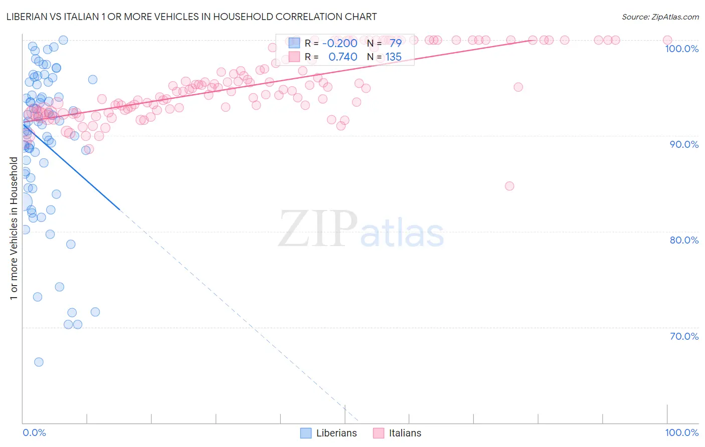 Liberian vs Italian 1 or more Vehicles in Household