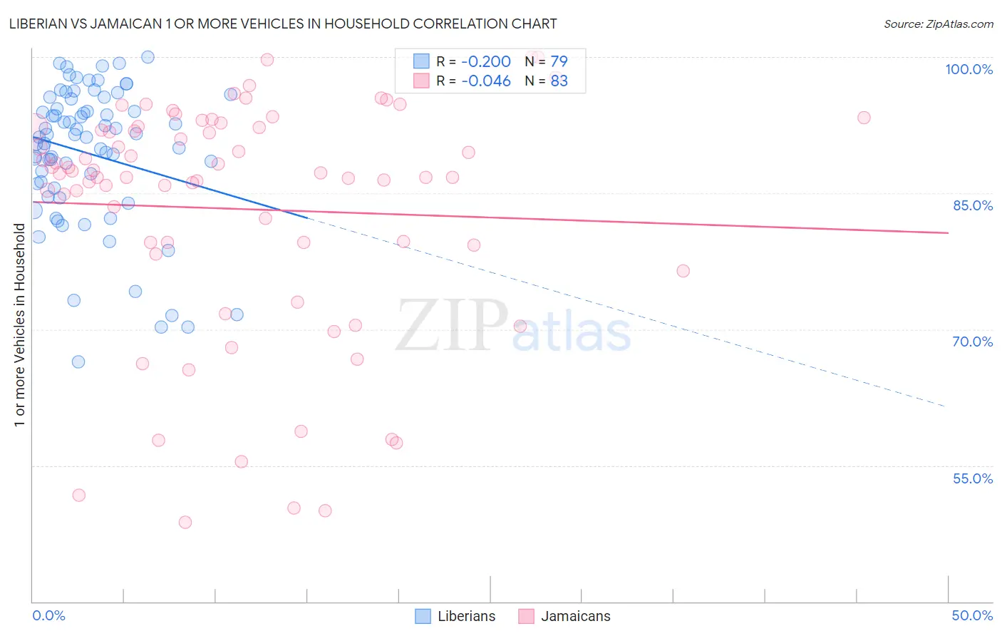 Liberian vs Jamaican 1 or more Vehicles in Household