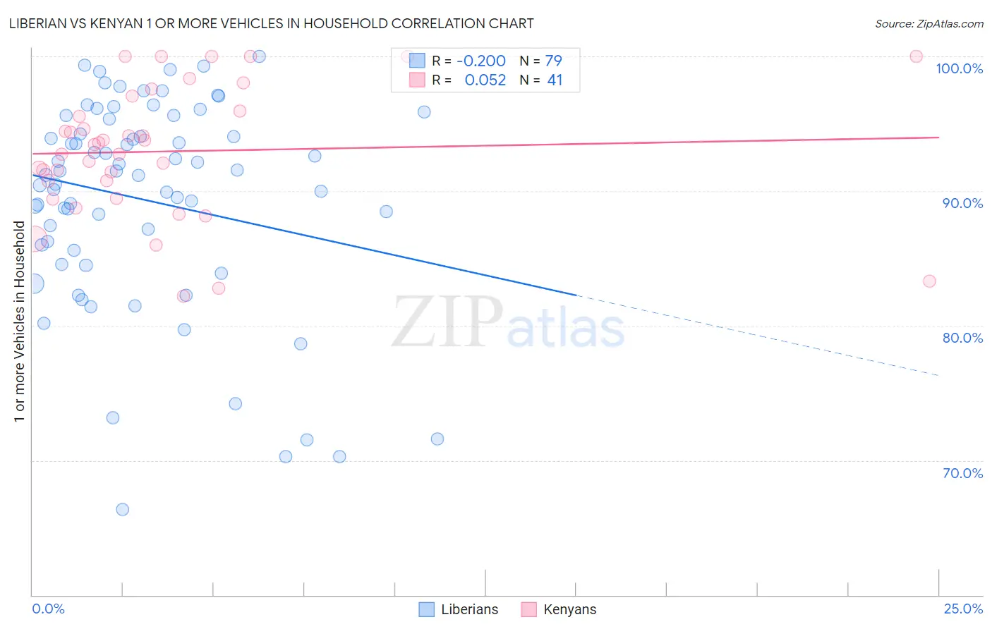 Liberian vs Kenyan 1 or more Vehicles in Household