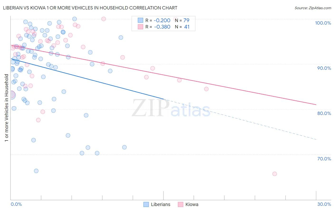 Liberian vs Kiowa 1 or more Vehicles in Household