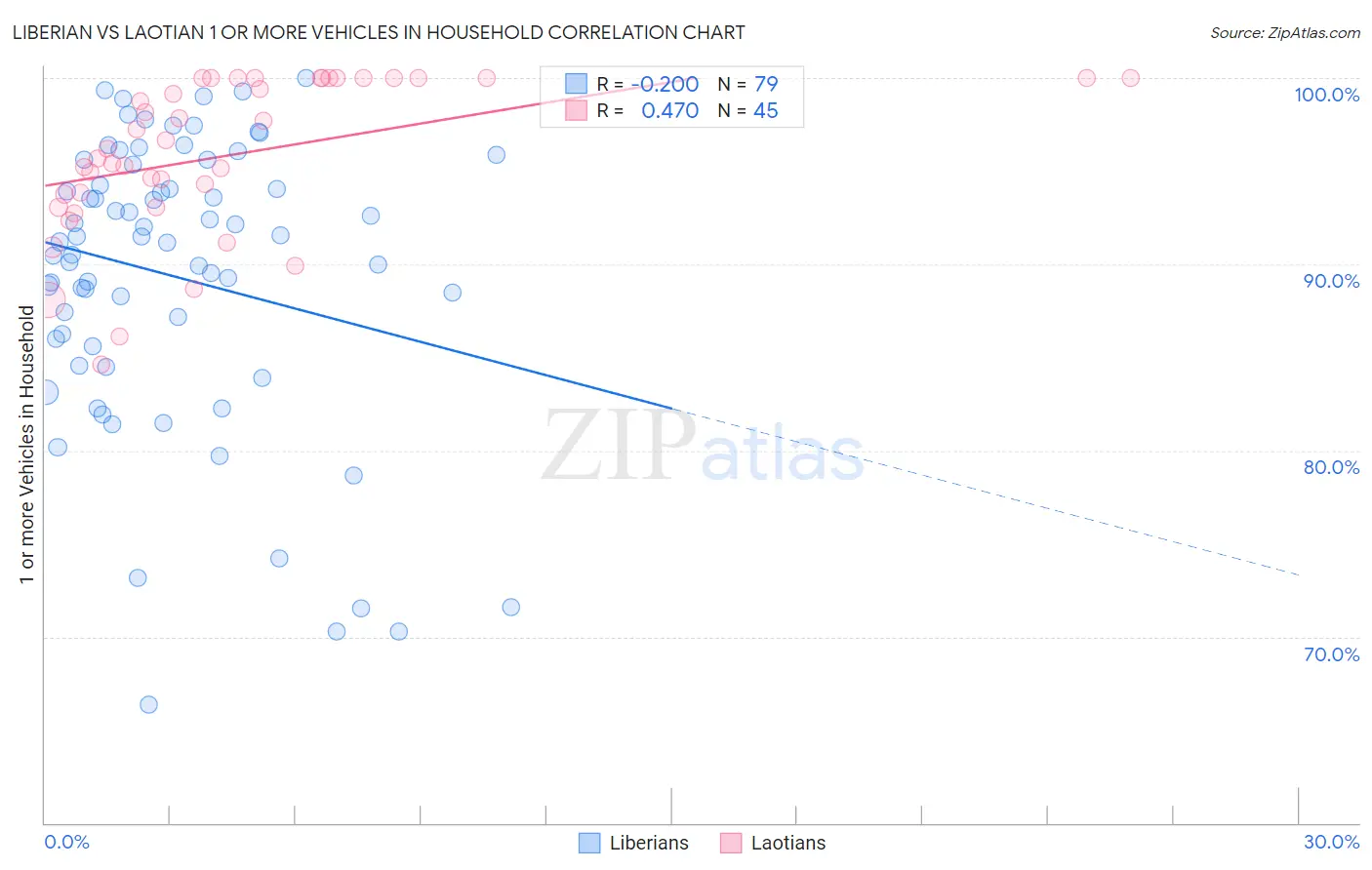 Liberian vs Laotian 1 or more Vehicles in Household