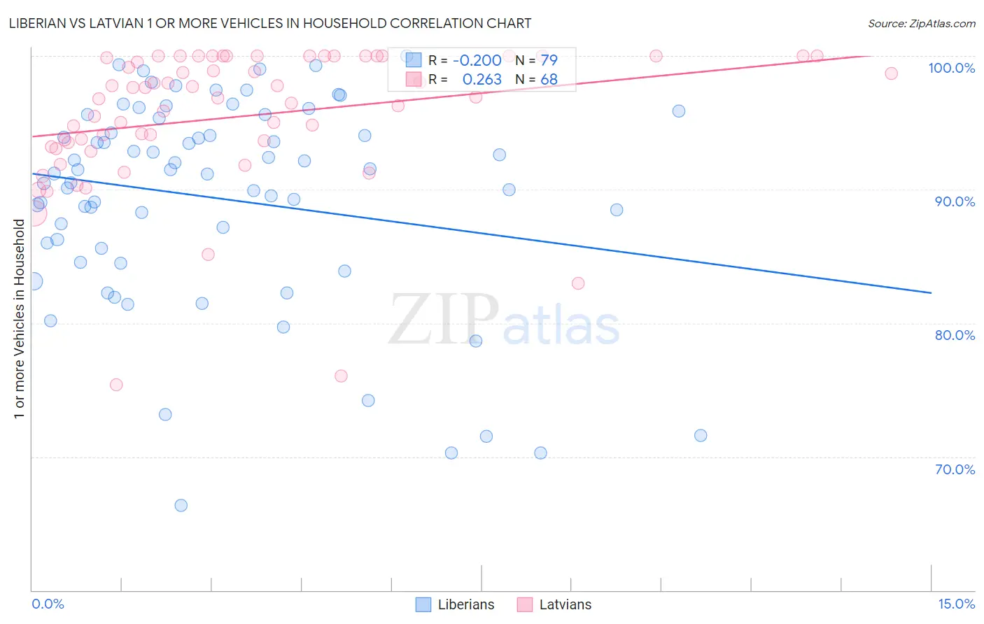 Liberian vs Latvian 1 or more Vehicles in Household