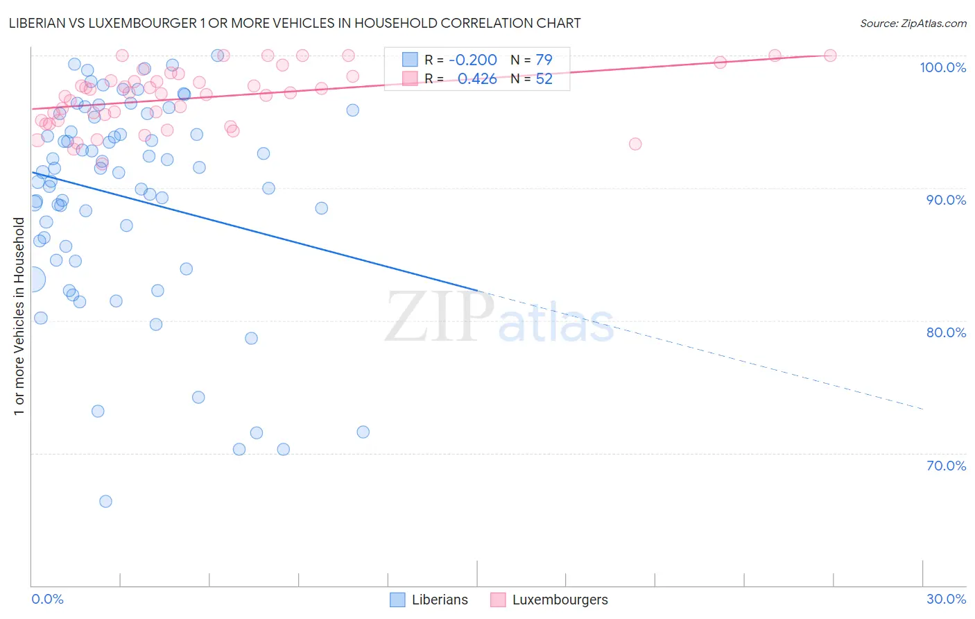 Liberian vs Luxembourger 1 or more Vehicles in Household