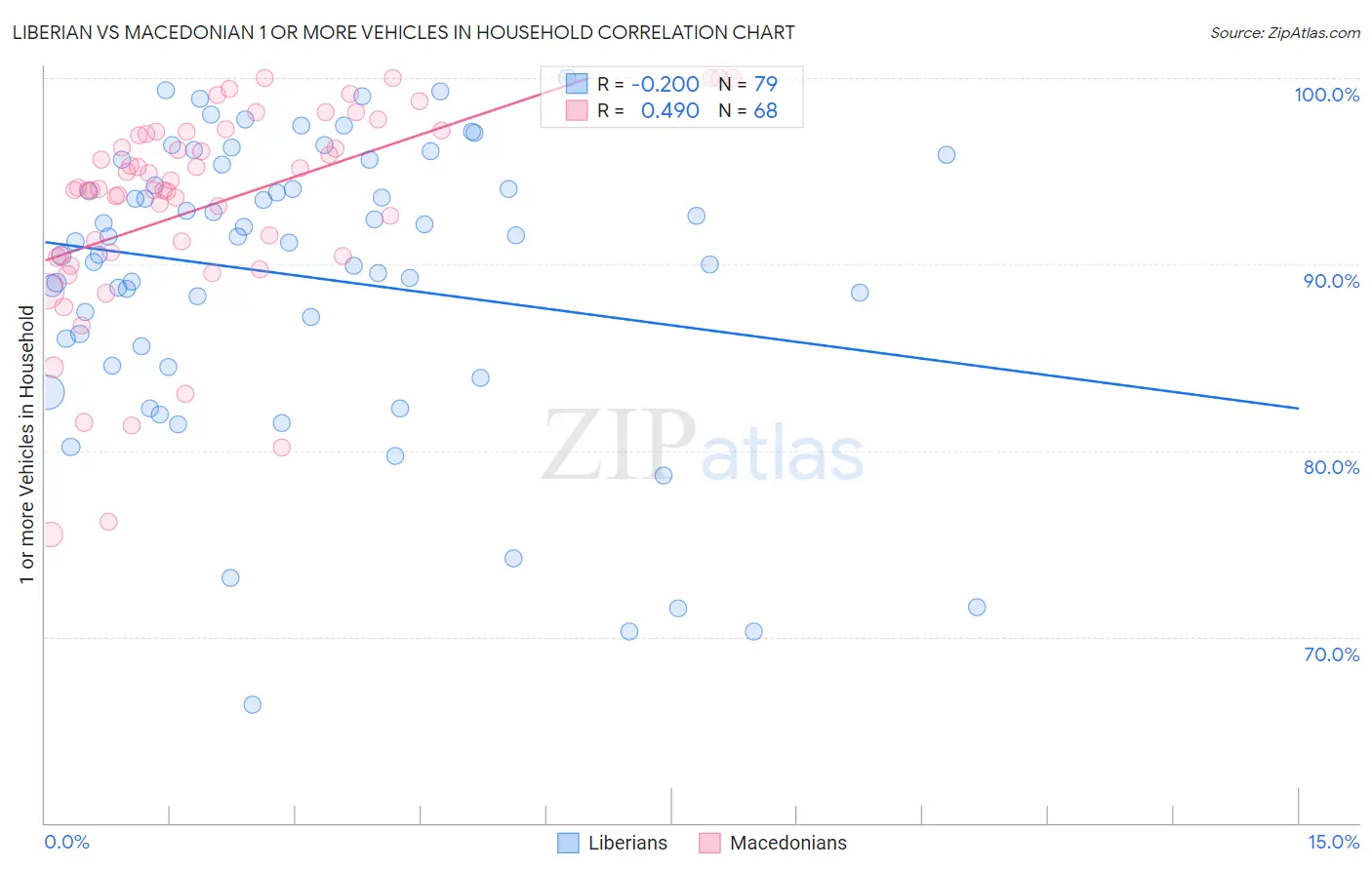 Liberian vs Macedonian 1 or more Vehicles in Household