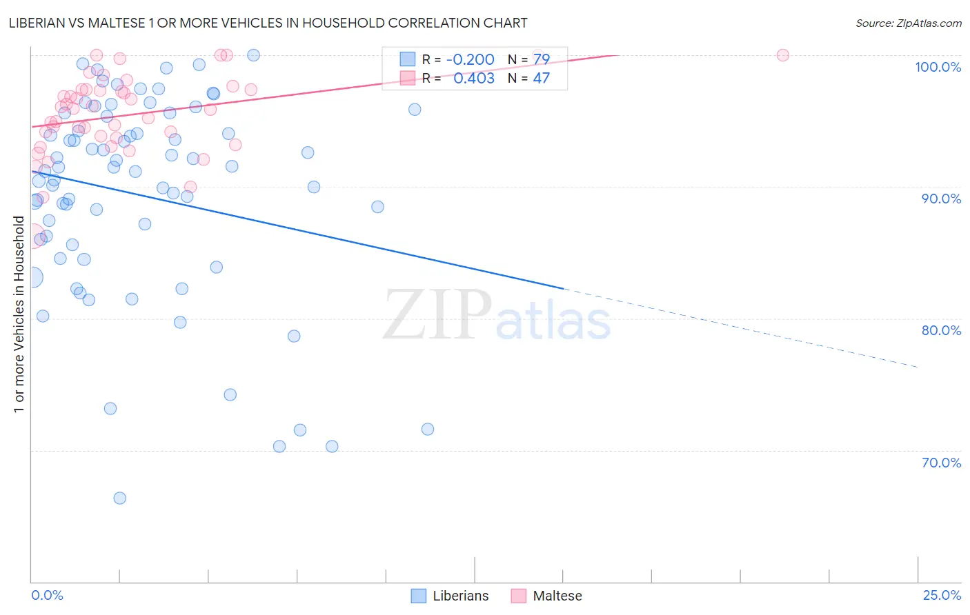 Liberian vs Maltese 1 or more Vehicles in Household