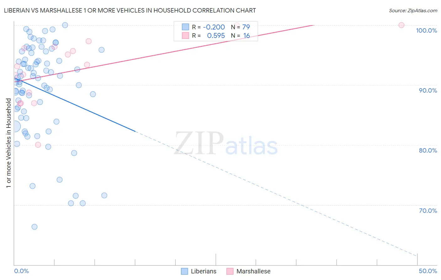 Liberian vs Marshallese 1 or more Vehicles in Household